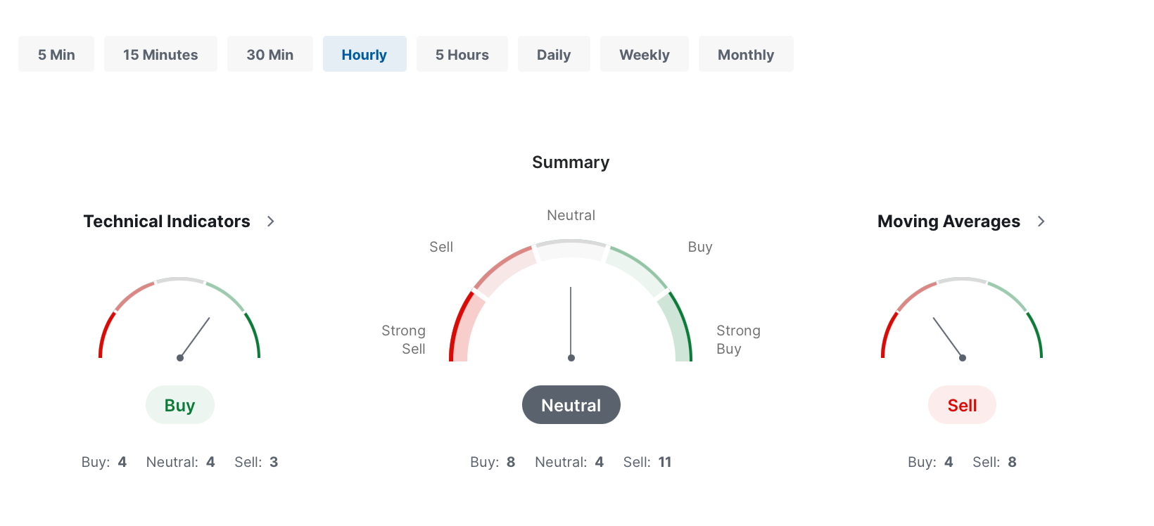 he daily, weekly, and monthly technical analysis portrays